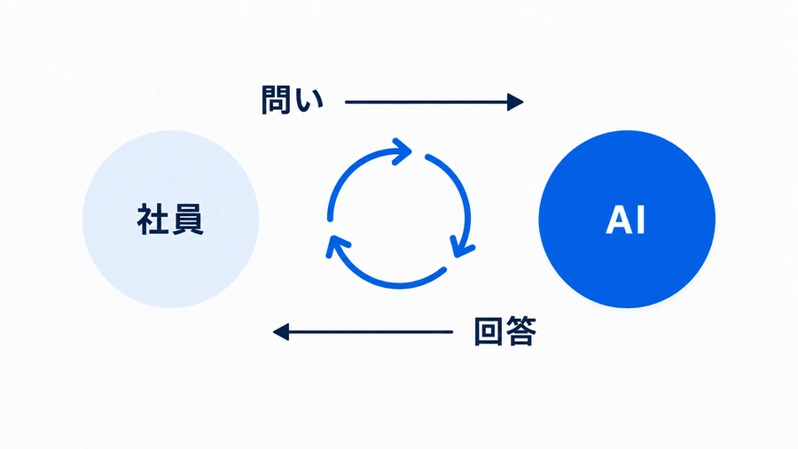 社員とAIが問いと回答を往復しながら思考を進める循環図