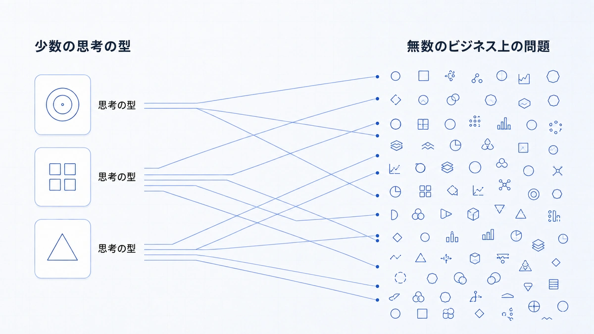 少数の思考の型で、ビジネスで直面する無数の問題に対応することを示す図